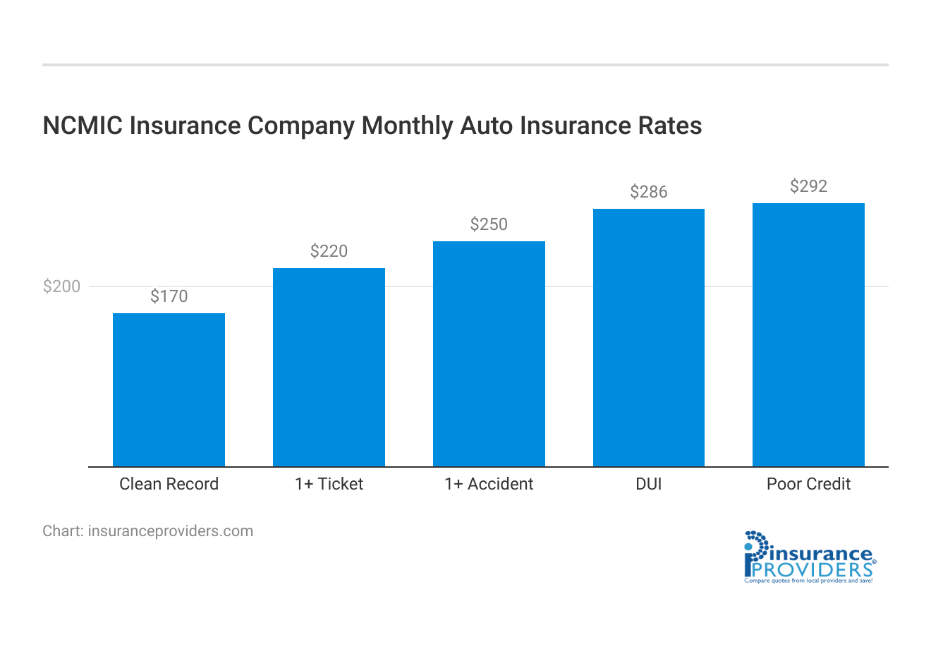 <h3>NCMIC Insurance Company Monthly Auto Insurance Rates</h3>