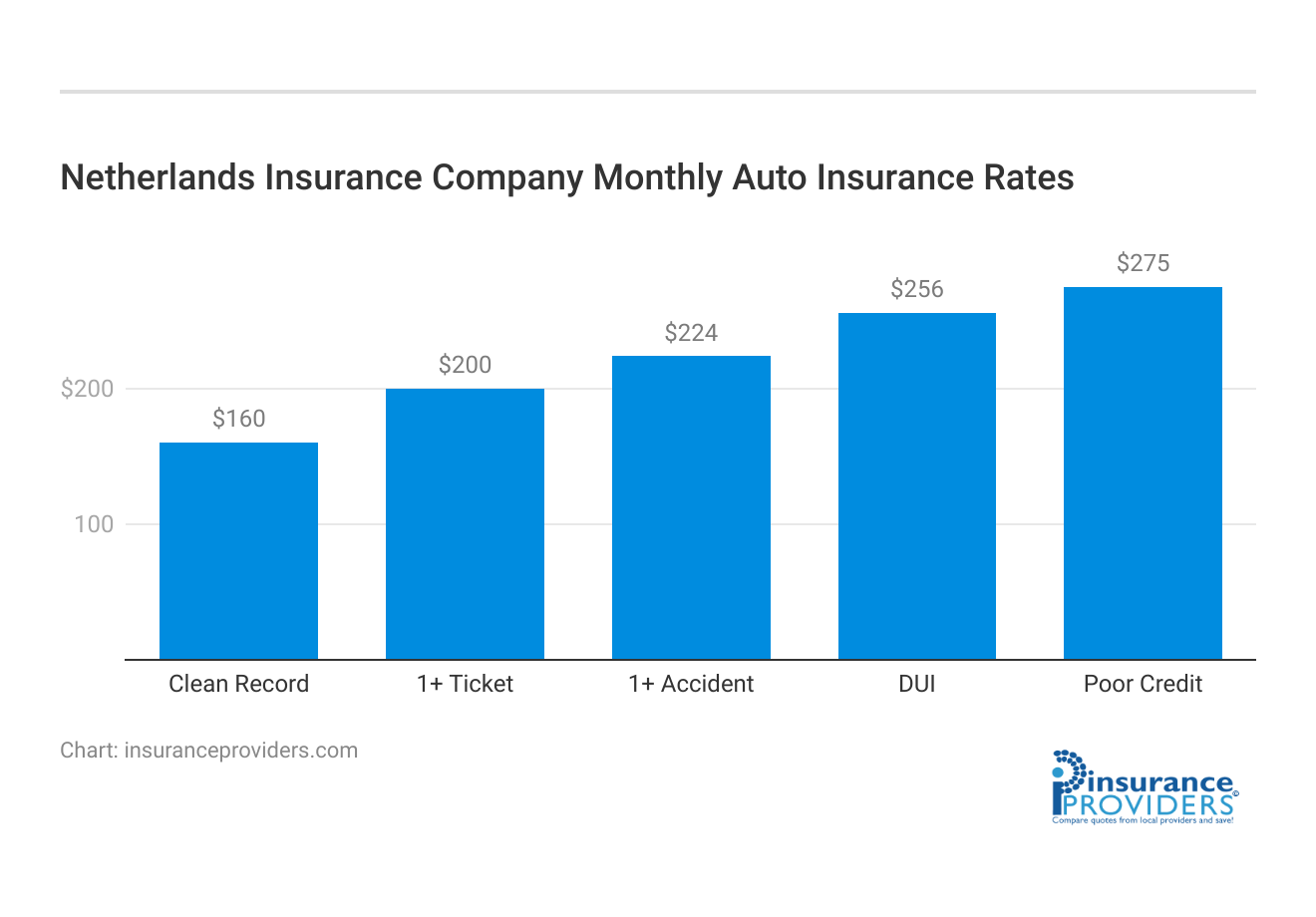 <h3>Netherlands Insurance Company Monthly Auto Insurance Rates</h3>