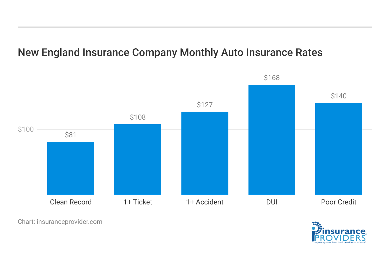 <h3>New England Insurance Company Monthly Auto Insurance Rates</h3>