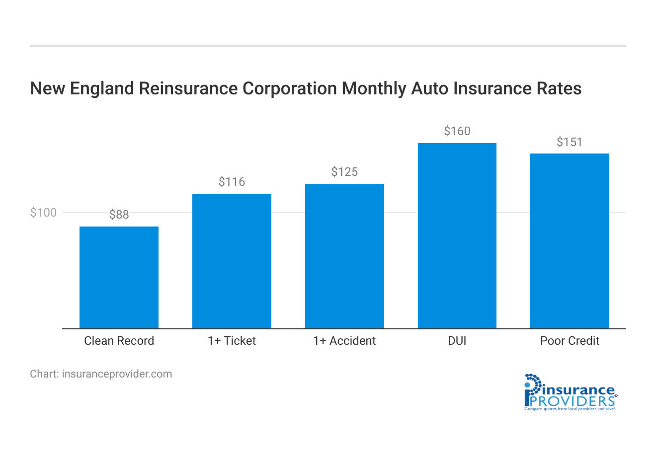 <h3>New England Reinsurance Corporation Monthly Auto Insurance Rates</h3>