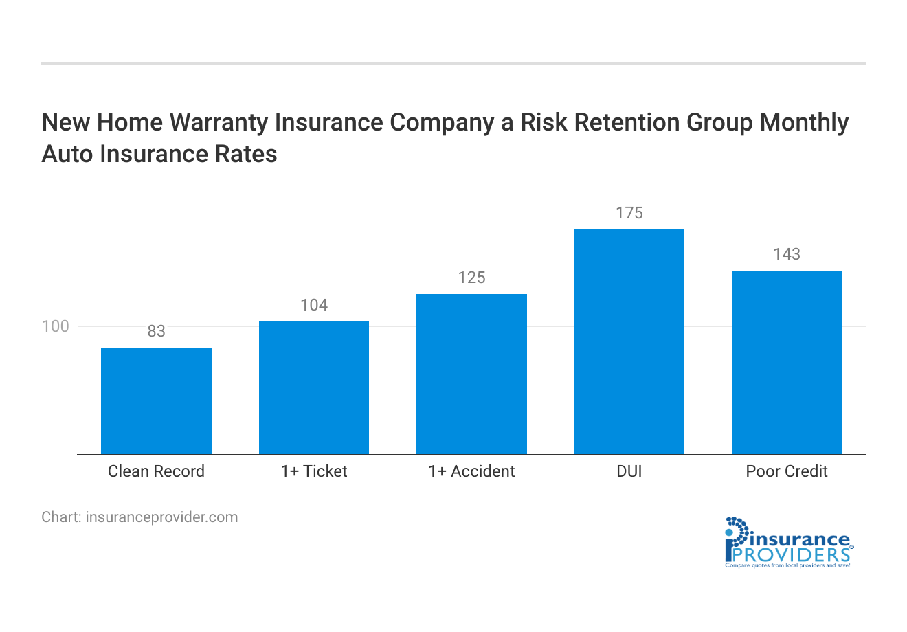 <h3>New Home Warranty Insurance Company a Risk Retention Group Monthly Auto Insurance Rates</h3>