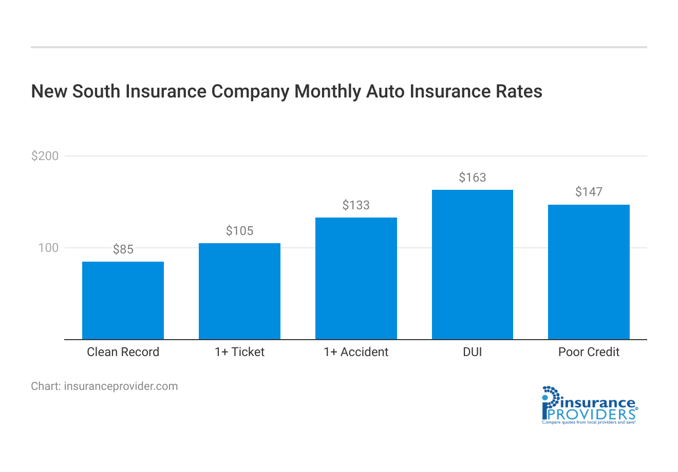 <h3>New South Insurance Company Monthly Auto Insurance Rates</h3>