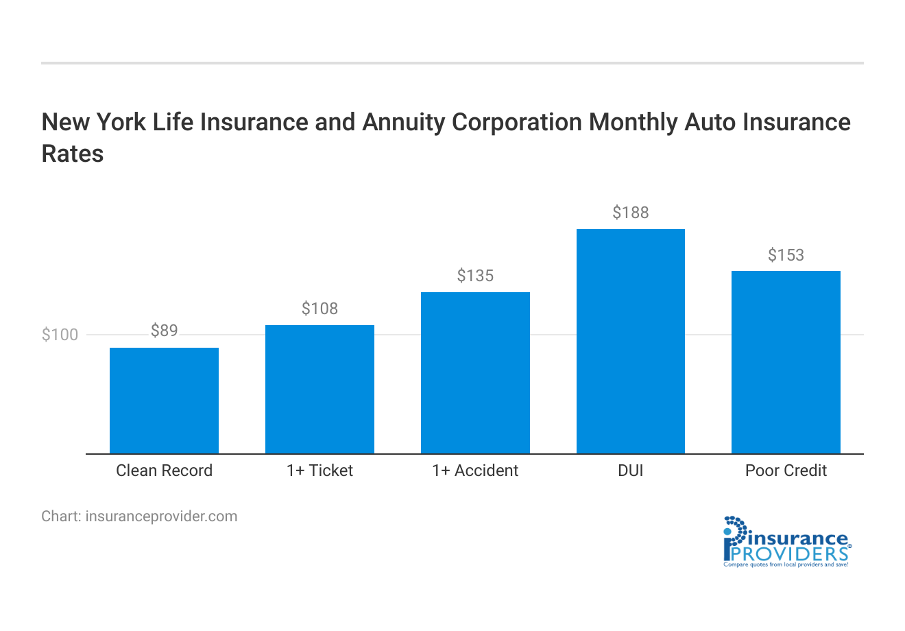 <h3>New York Life Insurance and Annuity Corporation Monthly Auto Insurance Rates</h3>