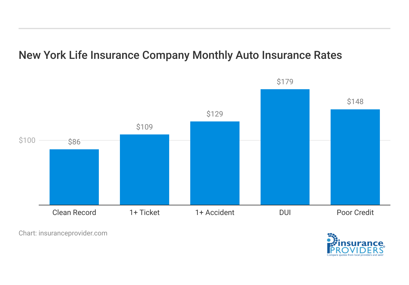 <h3>New York Life Insurance Company Monthly Auto Insurance Rates</h3>