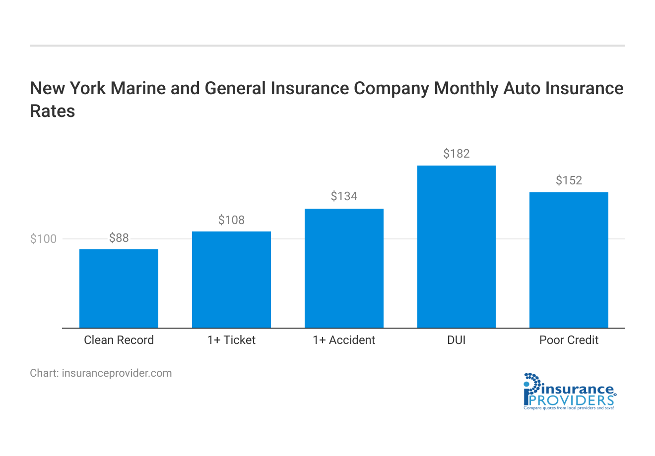 <h3>New York Marine and General Insurance Company Monthly Auto Insurance Rates</h3>