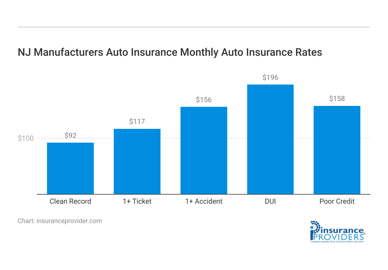 <h3>NJ Manufacturers Auto Insurance Monthly Auto Insurance Rates</h3>