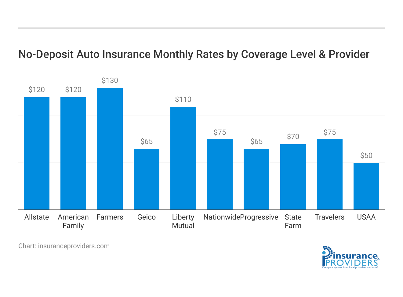 <h3>No-Deposit Auto Insurance Monthly Rates by Coverage Level & Provider</h3>