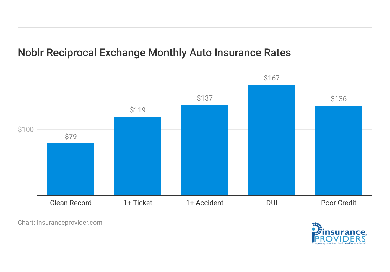 <h3>Noblr Reciprocal Exchange Monthly Auto Insurance Rates</h3>