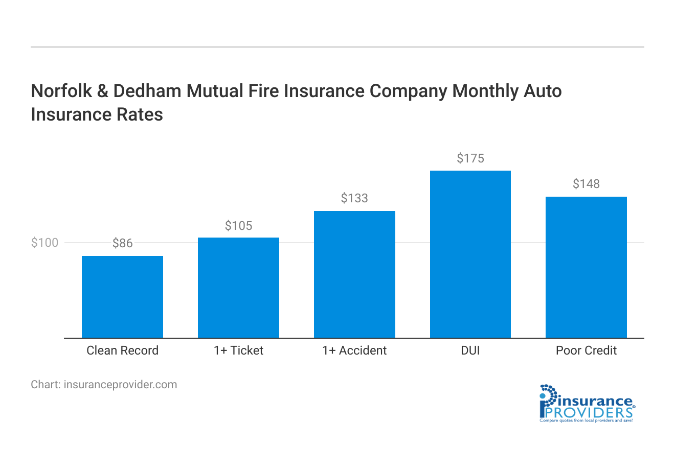 <h3>Norfolk & Dedham Mutual Fire Insurance Company Monthly Auto Insurance Rates</h3>