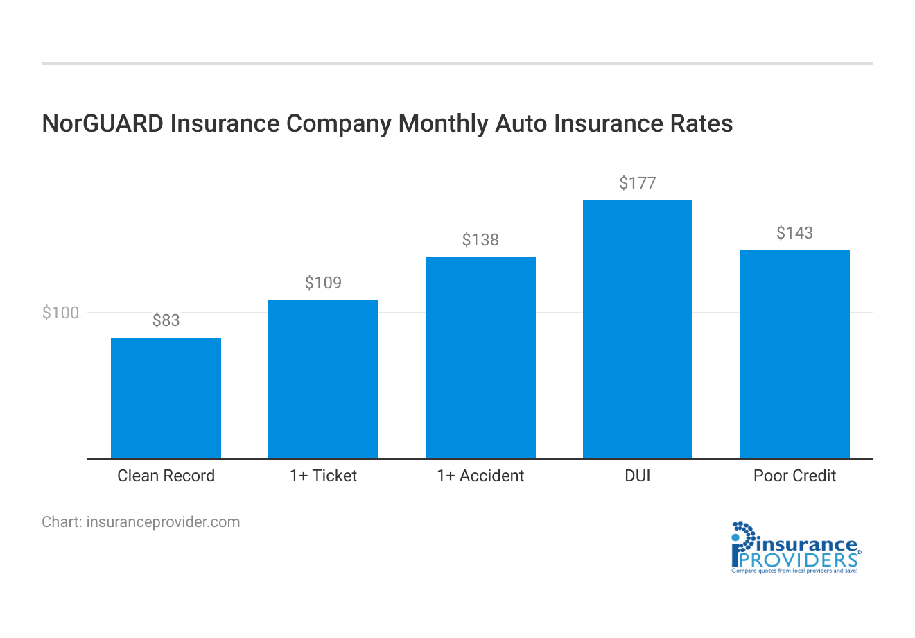 <h3>NorGUARD Insurance Company Monthly Auto Insurance Rates</h3>