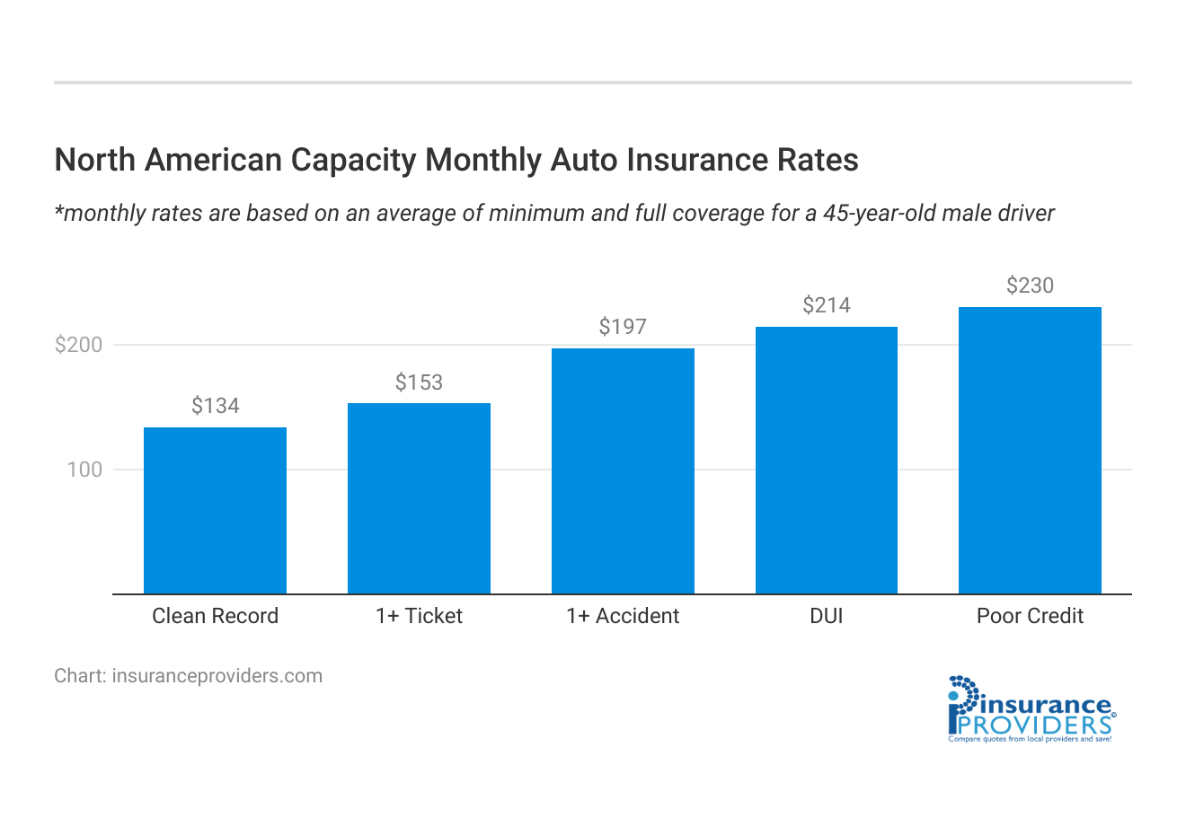 <h3>North American Capacity Monthly Auto Insurance Rates</h3>