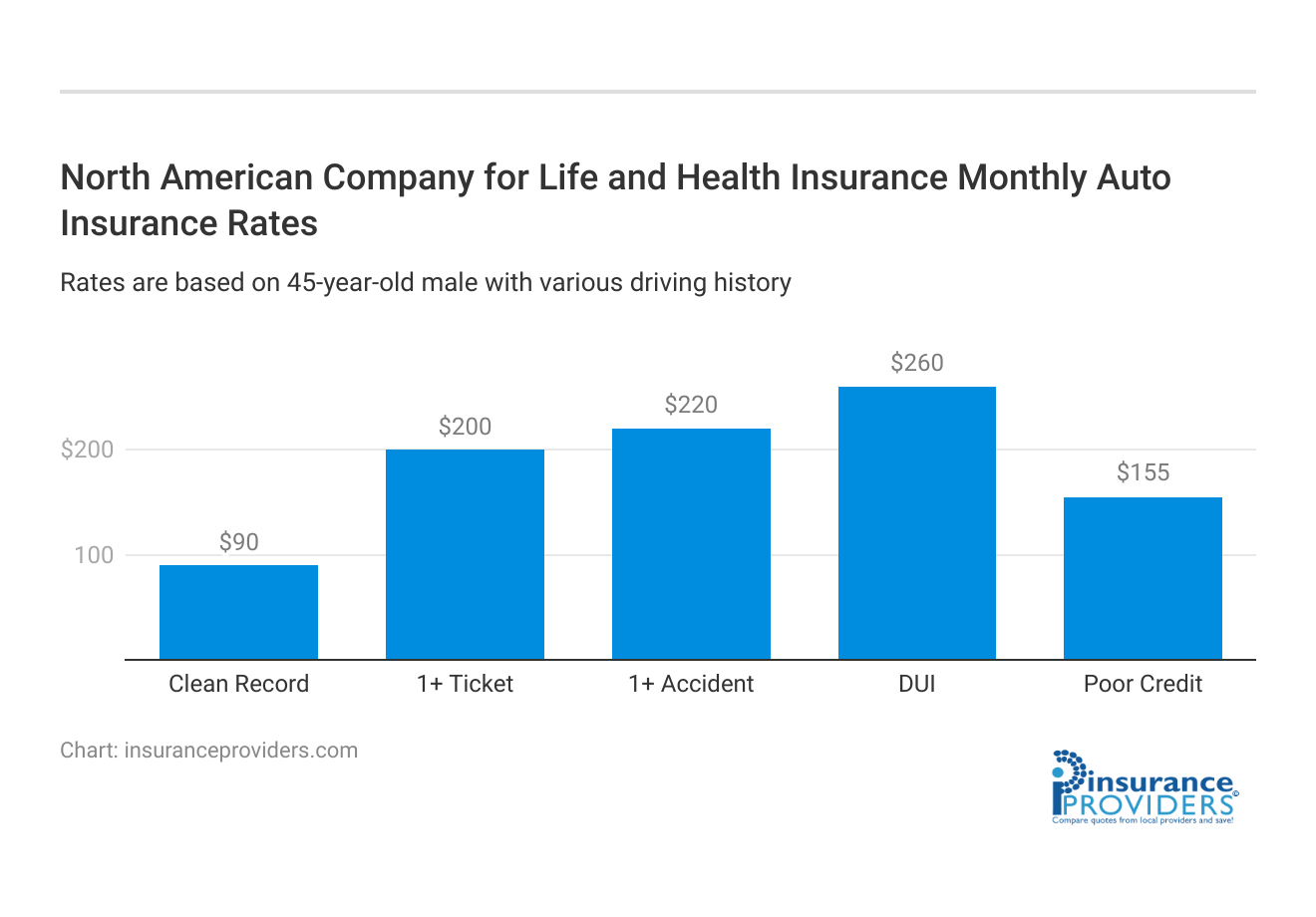 <h3>North American Company for Life and Health Insurance Monthly Auto Insurance Rates</h3>