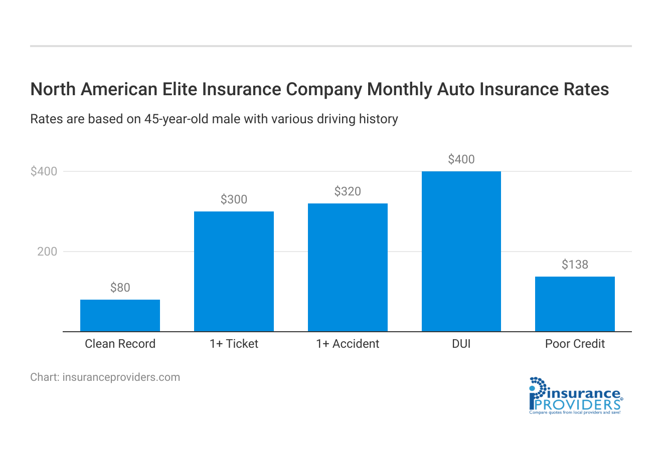 <h3>North American Elite Insurance Company Monthly Auto Insurance Rates</h3>