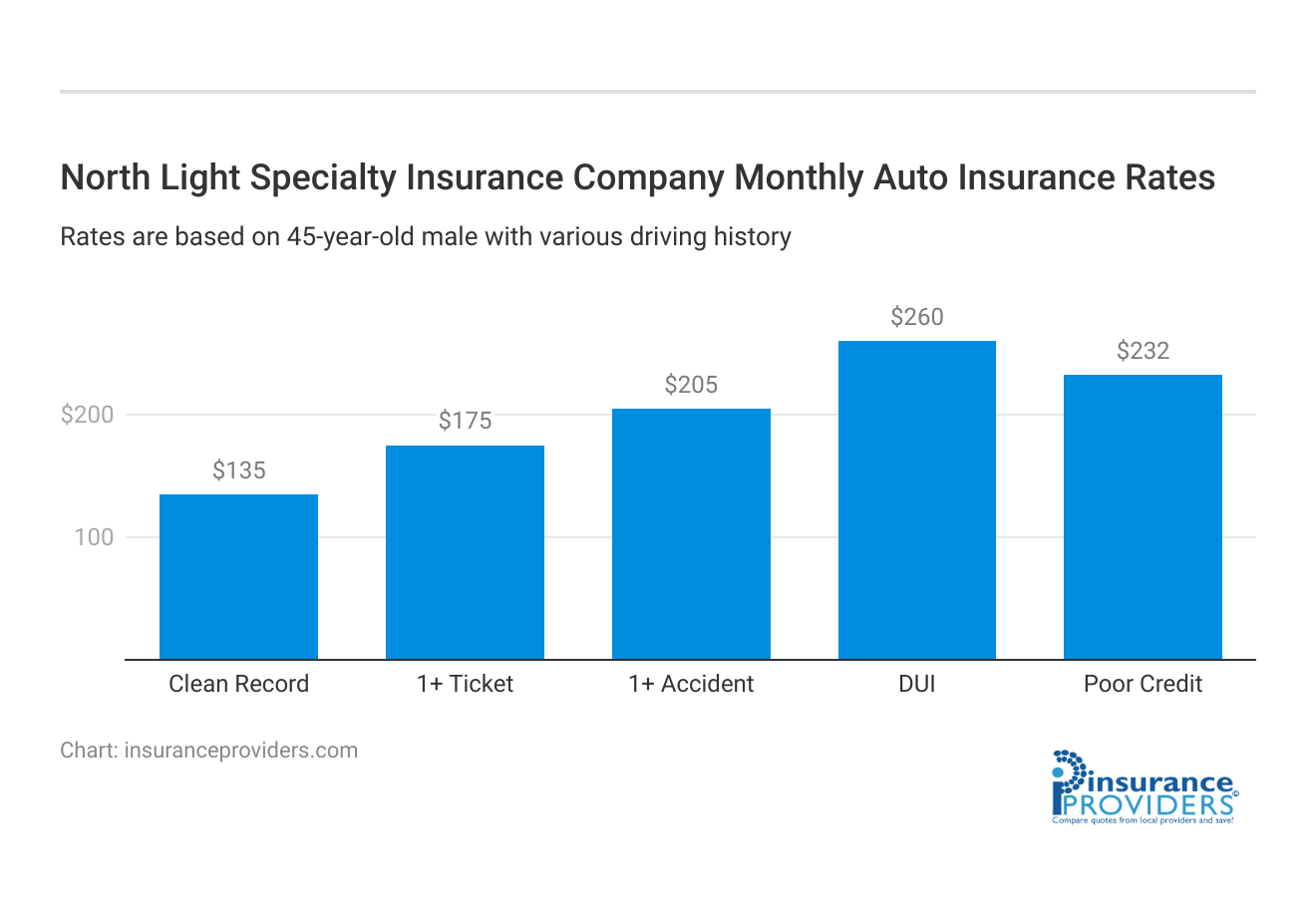 <h3>North Light Specialty Insurance Company Monthly Auto Insurance Rates</h3>