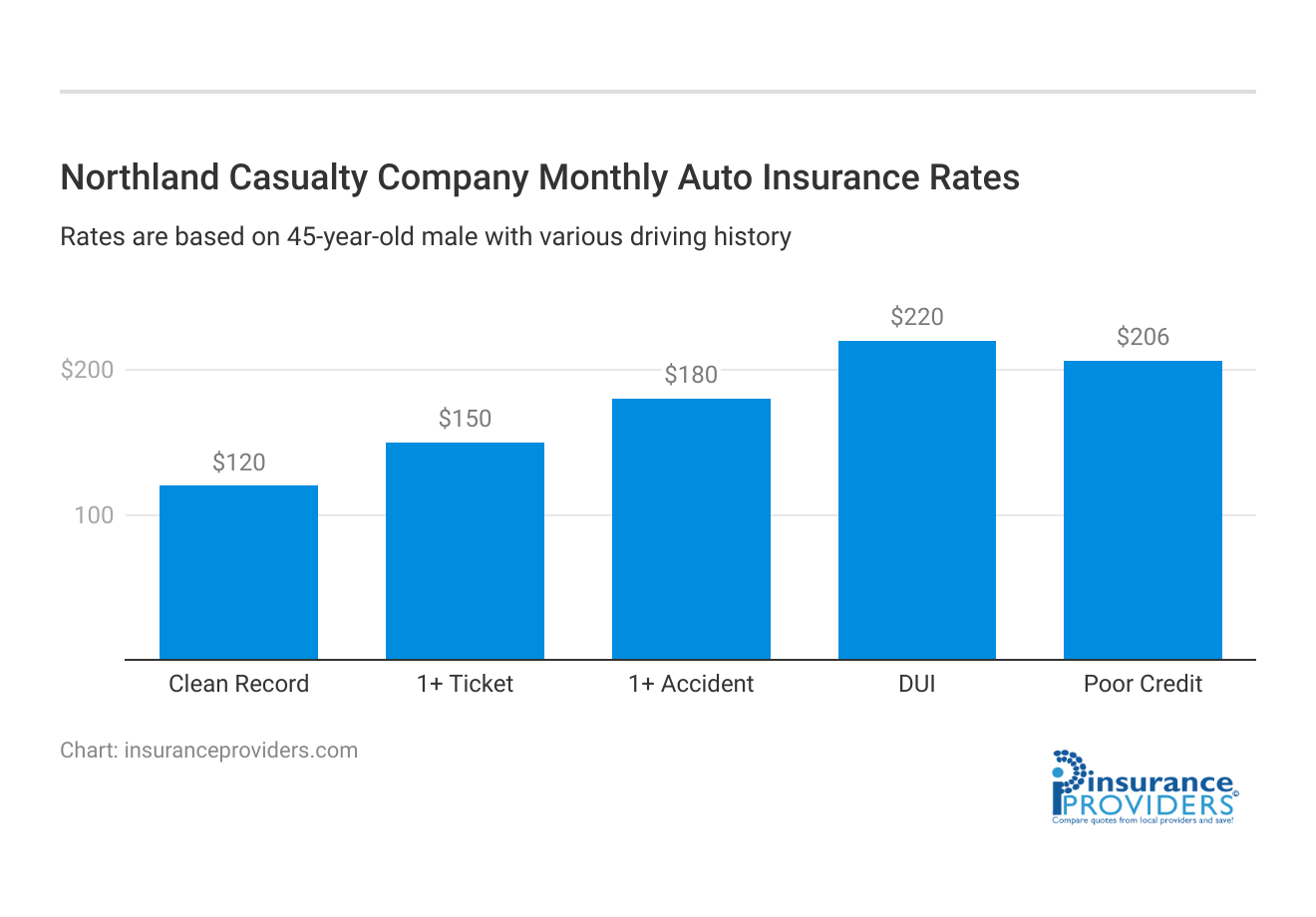 <h3>Northland Casualty Company Monthly Auto Insurance Rates</h3>