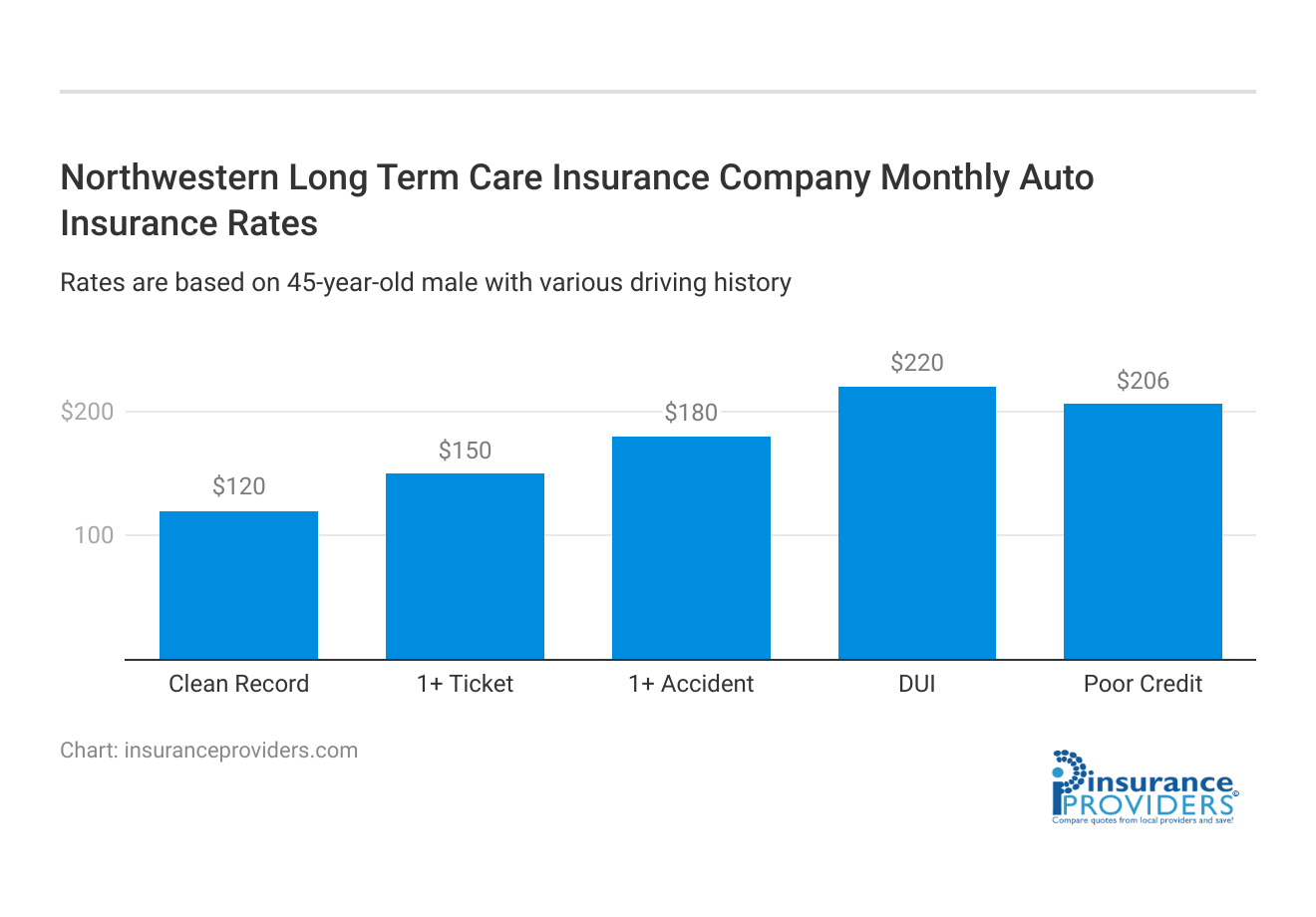 <h3>Northwestern Long Term Care Insurance Company Monthly Auto Insurance Rates</h3>