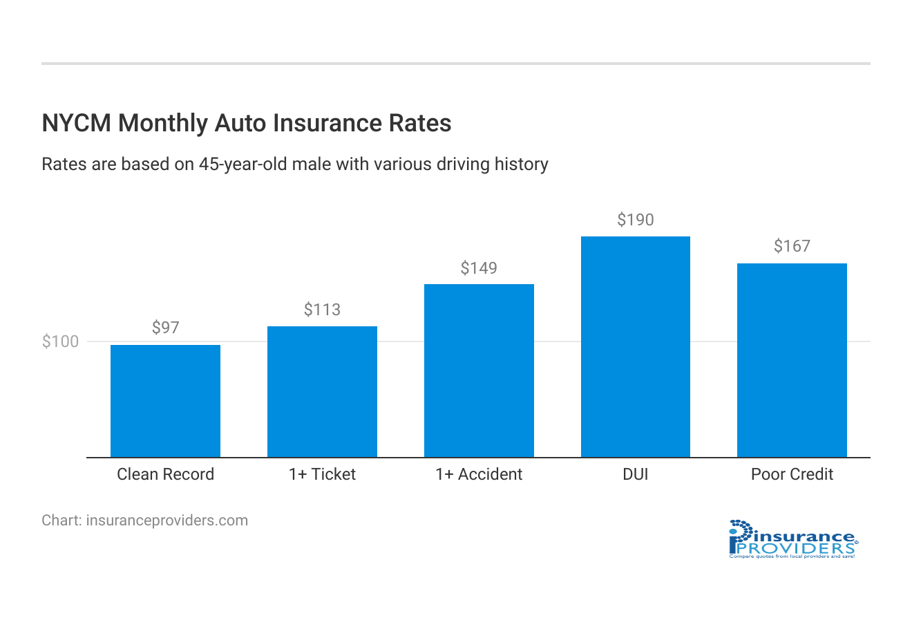 <h3>NYCM Monthly Auto Insurance Rates</h3>