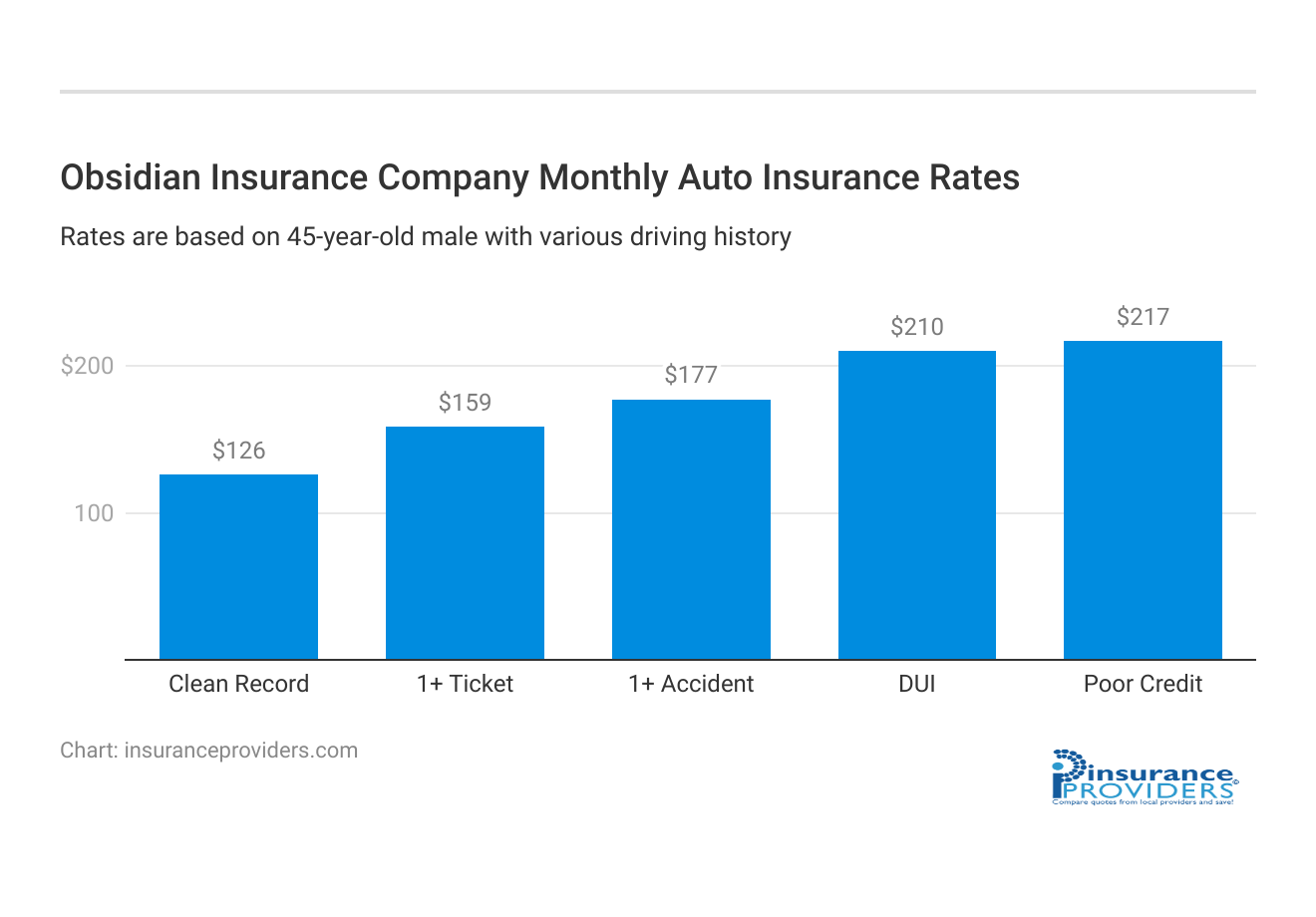 <h3>Obsidian Insurance Company Monthly Auto Insurance Rates</h3>