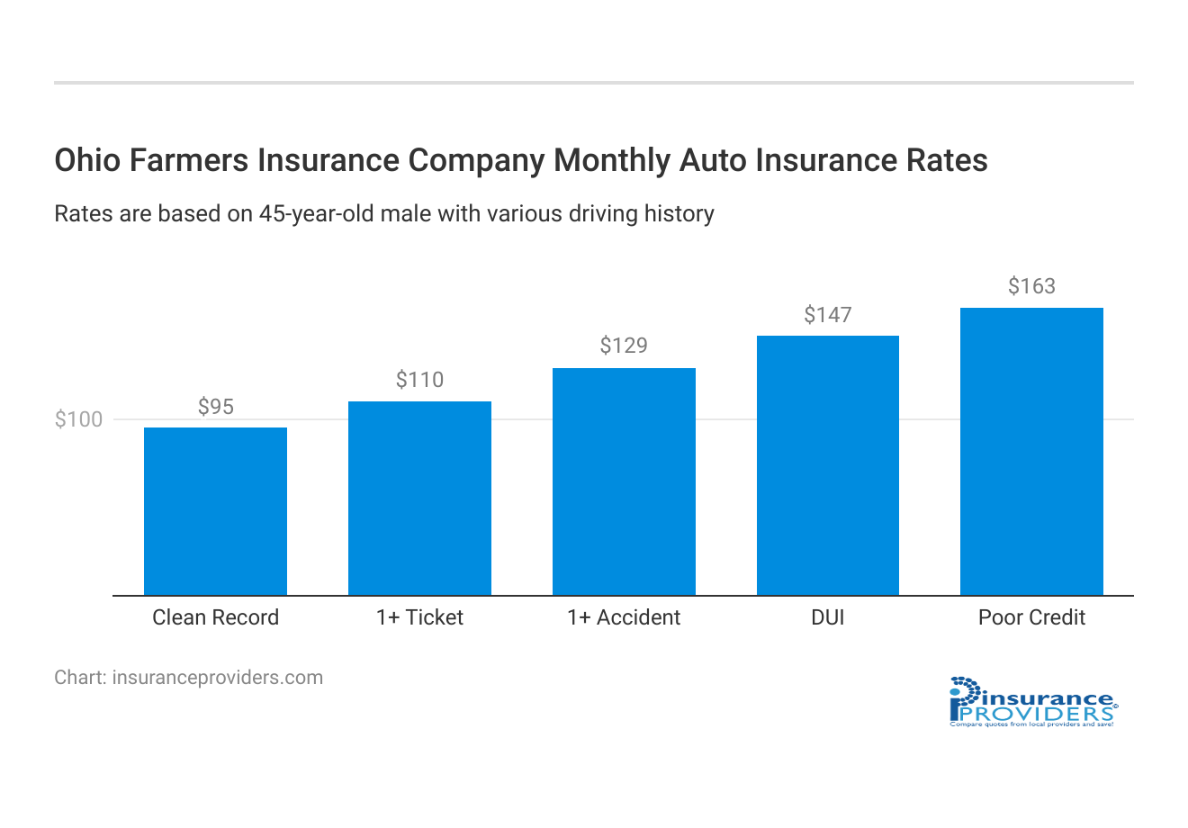 <h3>Ohio Farmers Insurance Company Monthly Auto Insurance Rates</h3>