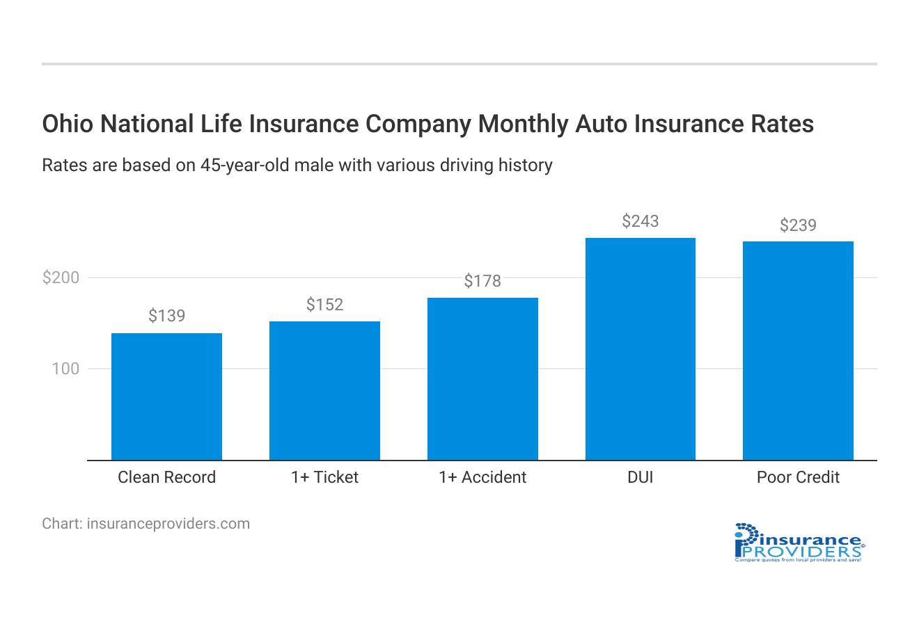 <h3>Ohio National Life Insurance Company Monthly Auto Insurance Rates</h3>