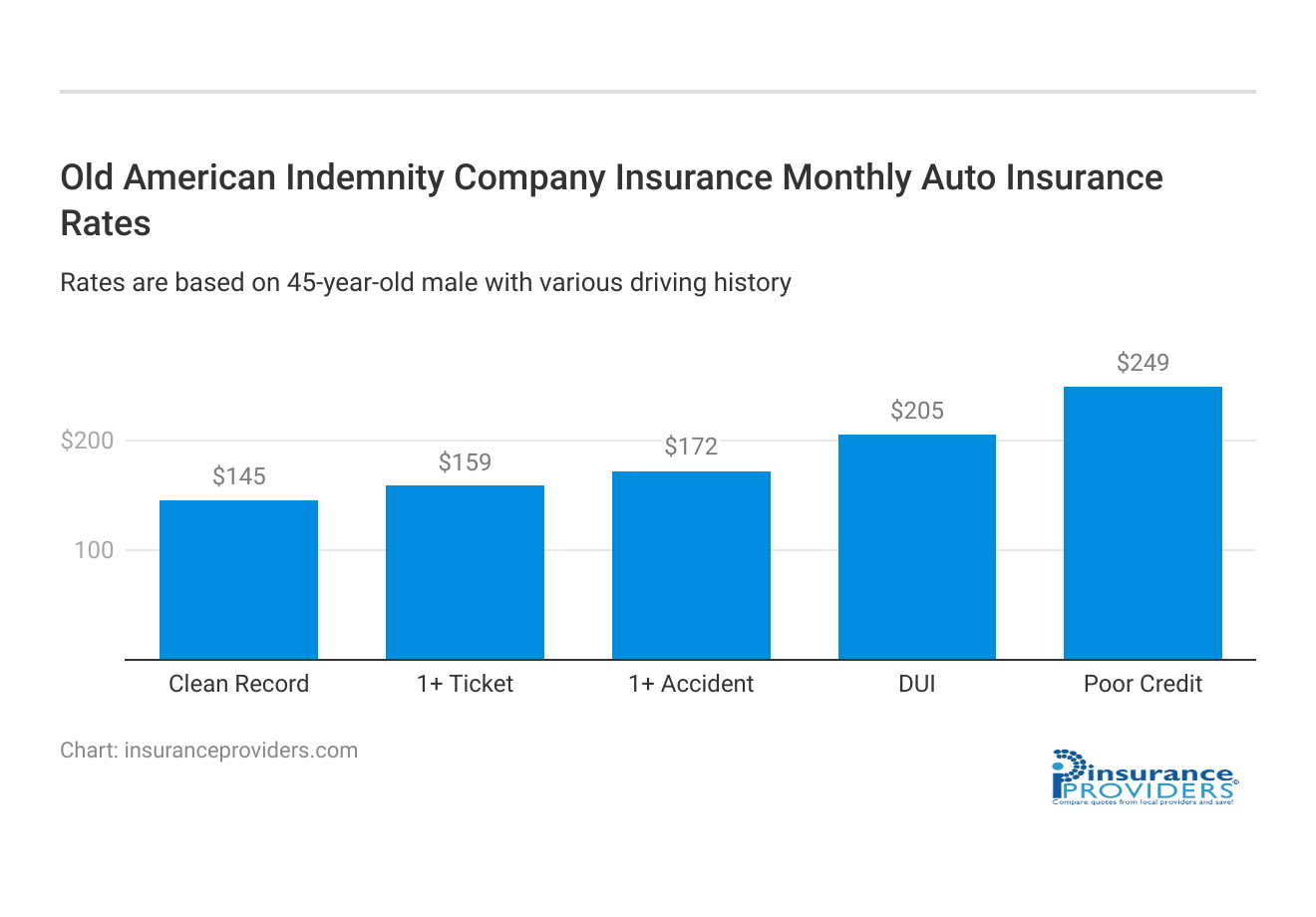 <h3>Old American Indemnity Company Insurance Monthly Auto Insurance Rates</h3>