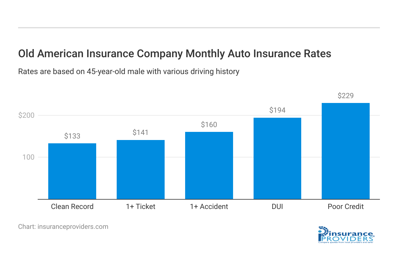 <h3>Old American Insurance Company Monthly Auto Insurance Rates</h3>