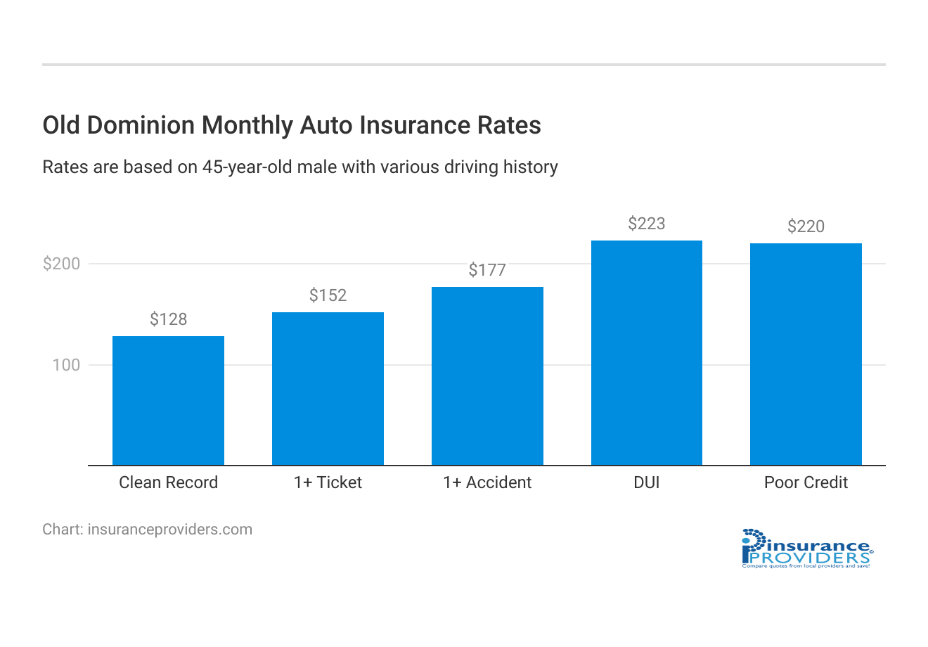 <h3>Old Dominion Monthly Auto Insurance Rates</h3>