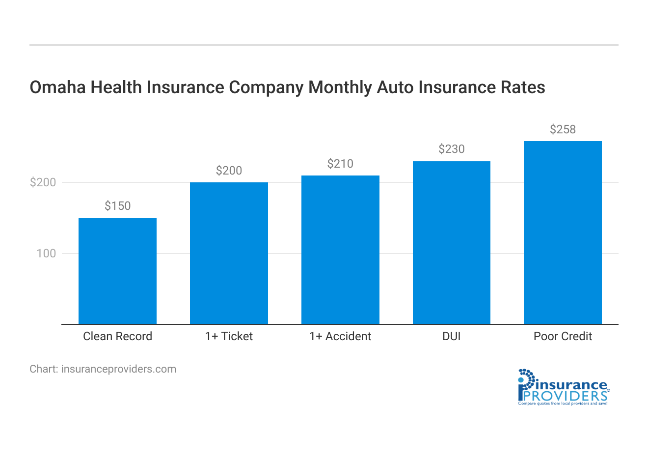 <h3>Omaha Health Insurance Company	Monthly Auto Insurance Rates</h3>