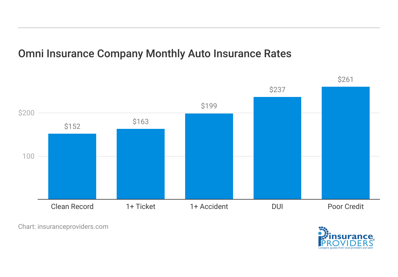 <h3>Omni Insurance Company	Monthly Auto Insurance Rates</h3>