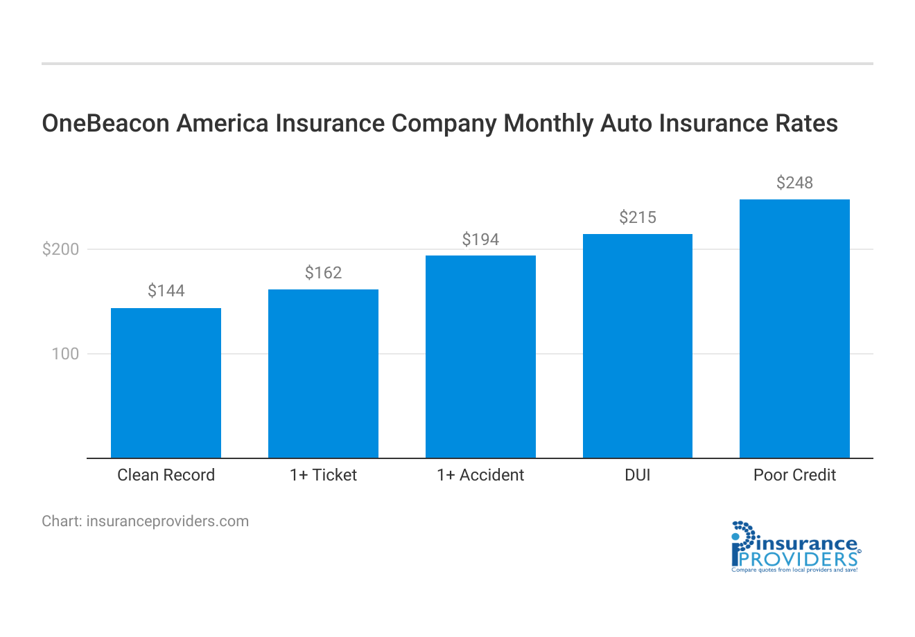 <h3>OneBeacon America Insurance Company Monthly Auto Insurance Rates</h3>