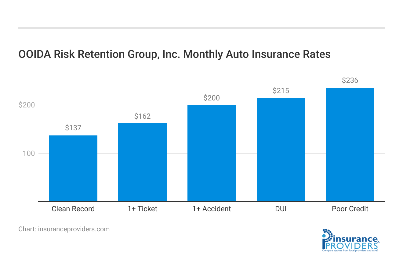 <h3>OOIDA Risk Retention Group, Inc. Monthly Auto Insurance Rates</h3>