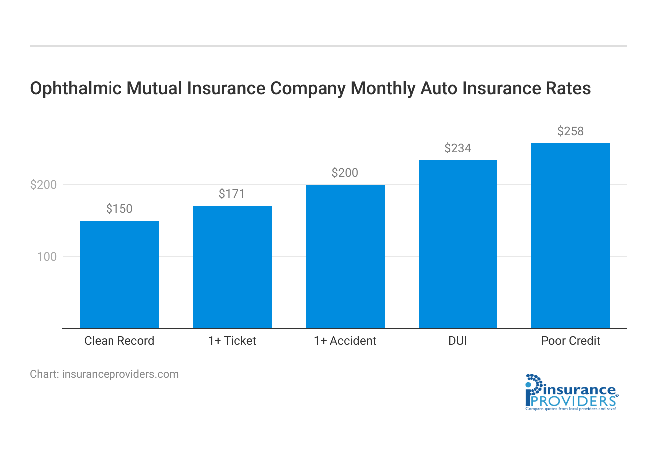 <h3>Ophthalmic Mutual Insurance Company	Monthly Auto Insurance Rates</h3>