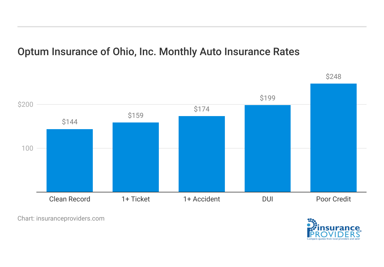 <h3>Optum Insurance of Ohio, Inc. Monthly Auto Insurance Rates</h3>