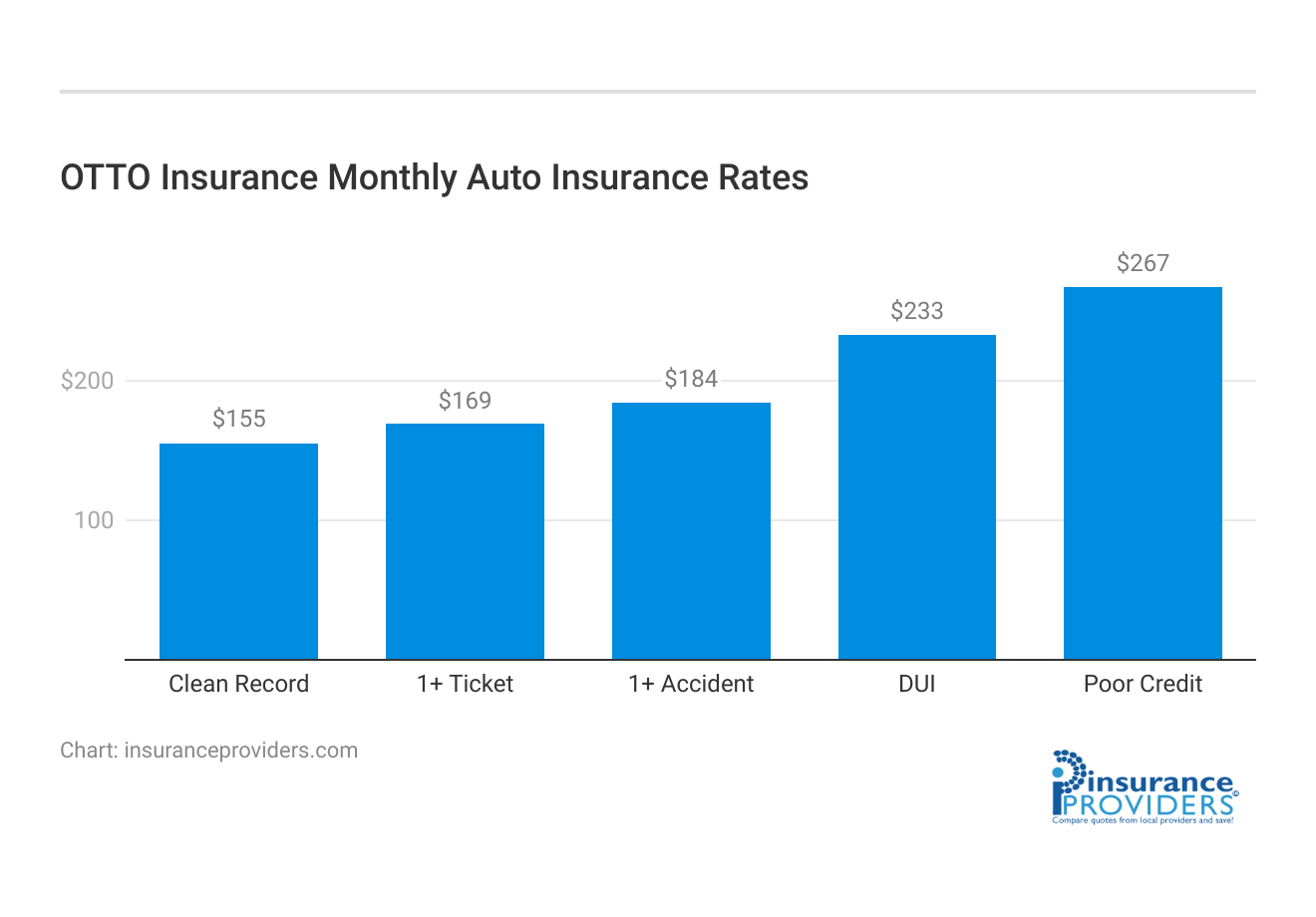 <h3>OTTO Insurance Monthly Auto Insurance Rates</h3>