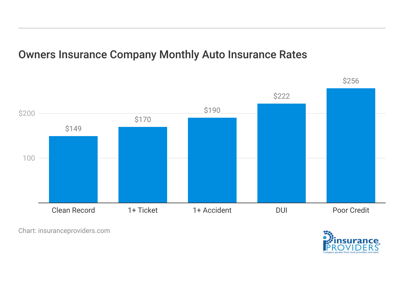 <h3>Owners Insurance Company Monthly Auto Insurance Rates</h3>