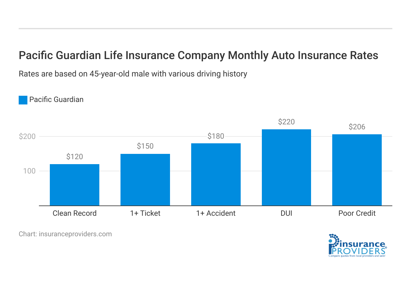 <h3>Pacific Guardian Life Insurance Company Monthly Auto Insurance Rates</h3>