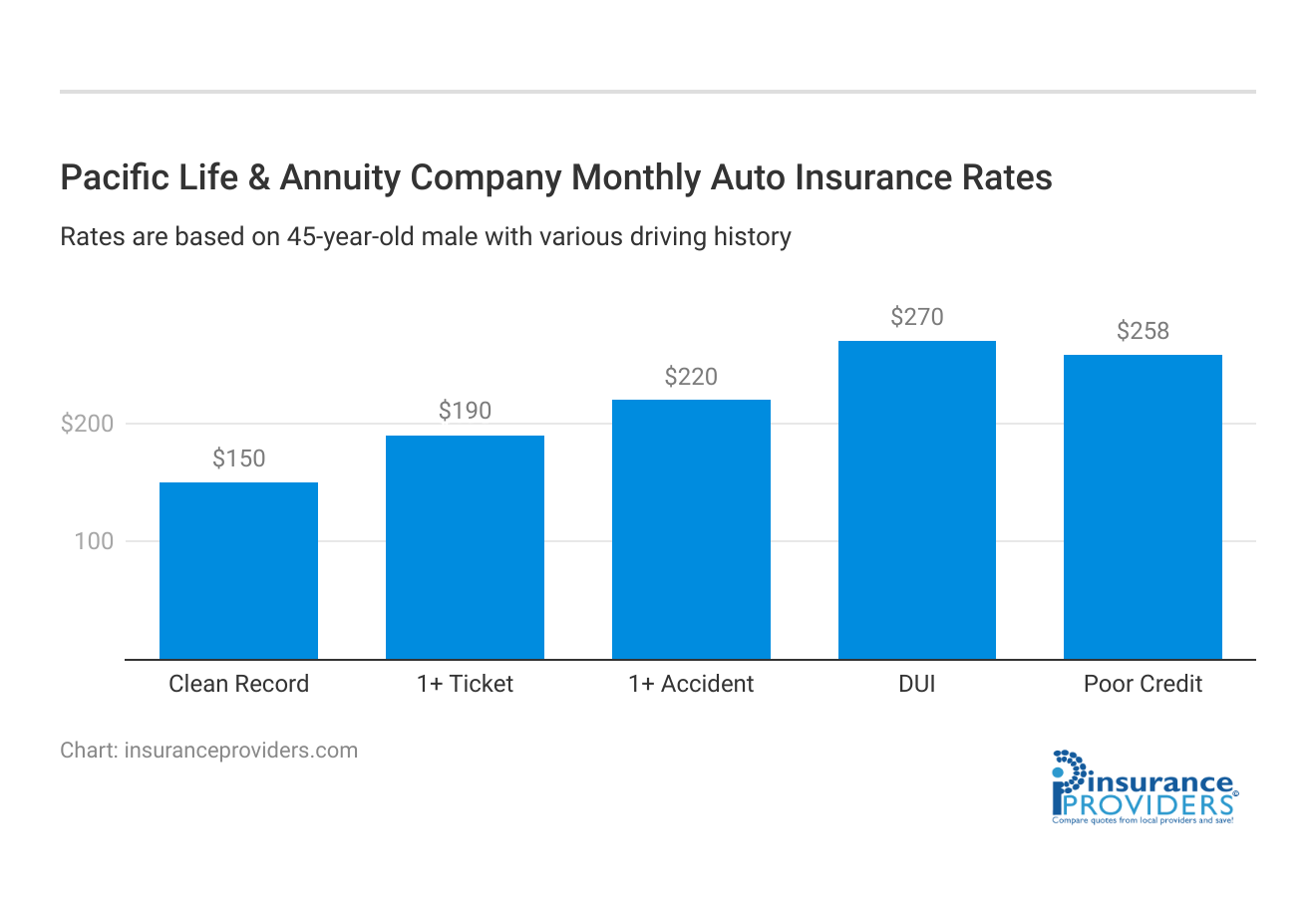 <h3>Pacific Life & Annuity Company Monthly Auto Insurance Rates</h3>