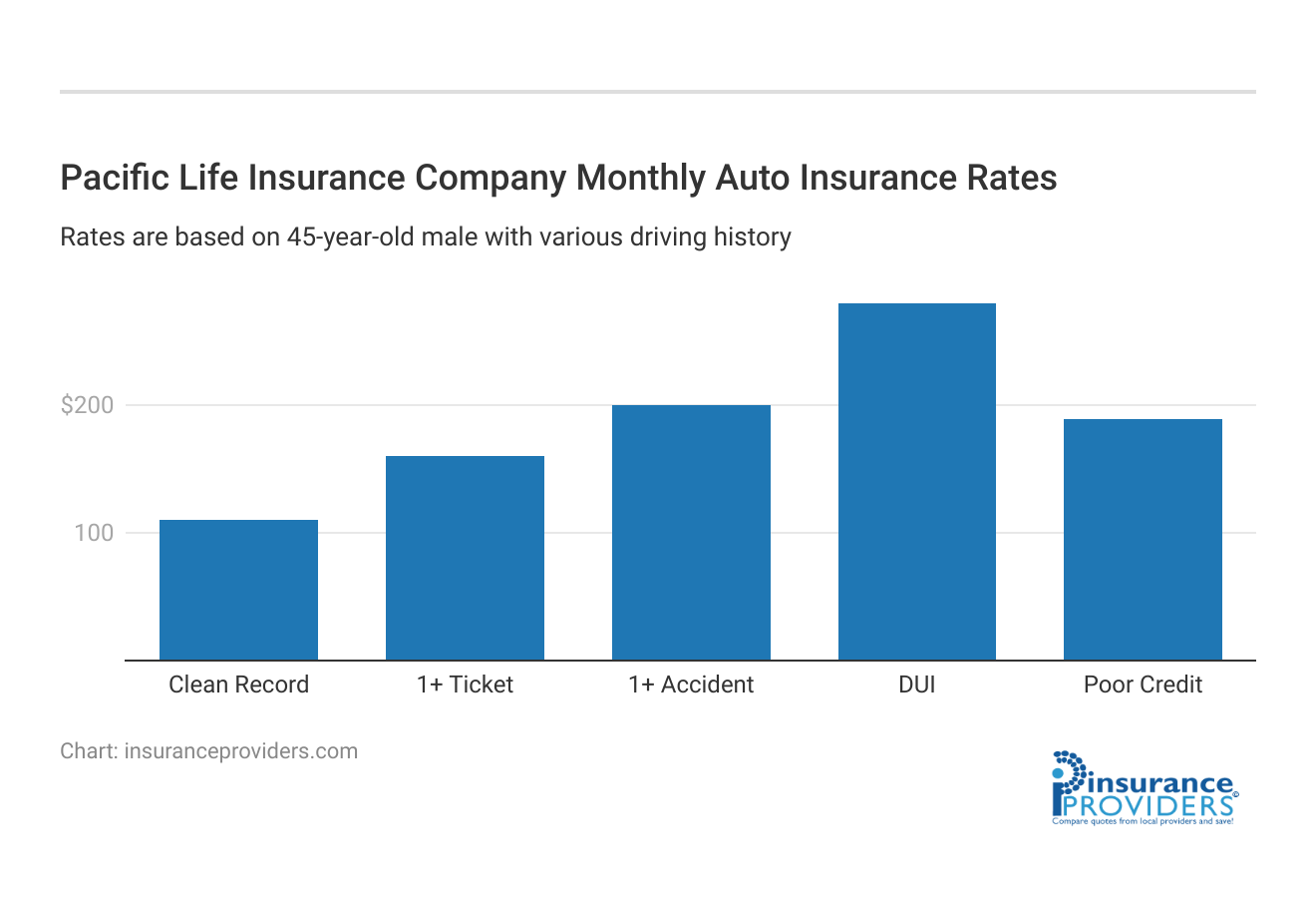 <h3>Pacific Life Insurance Company Monthly Auto Insurance Rates</h3>