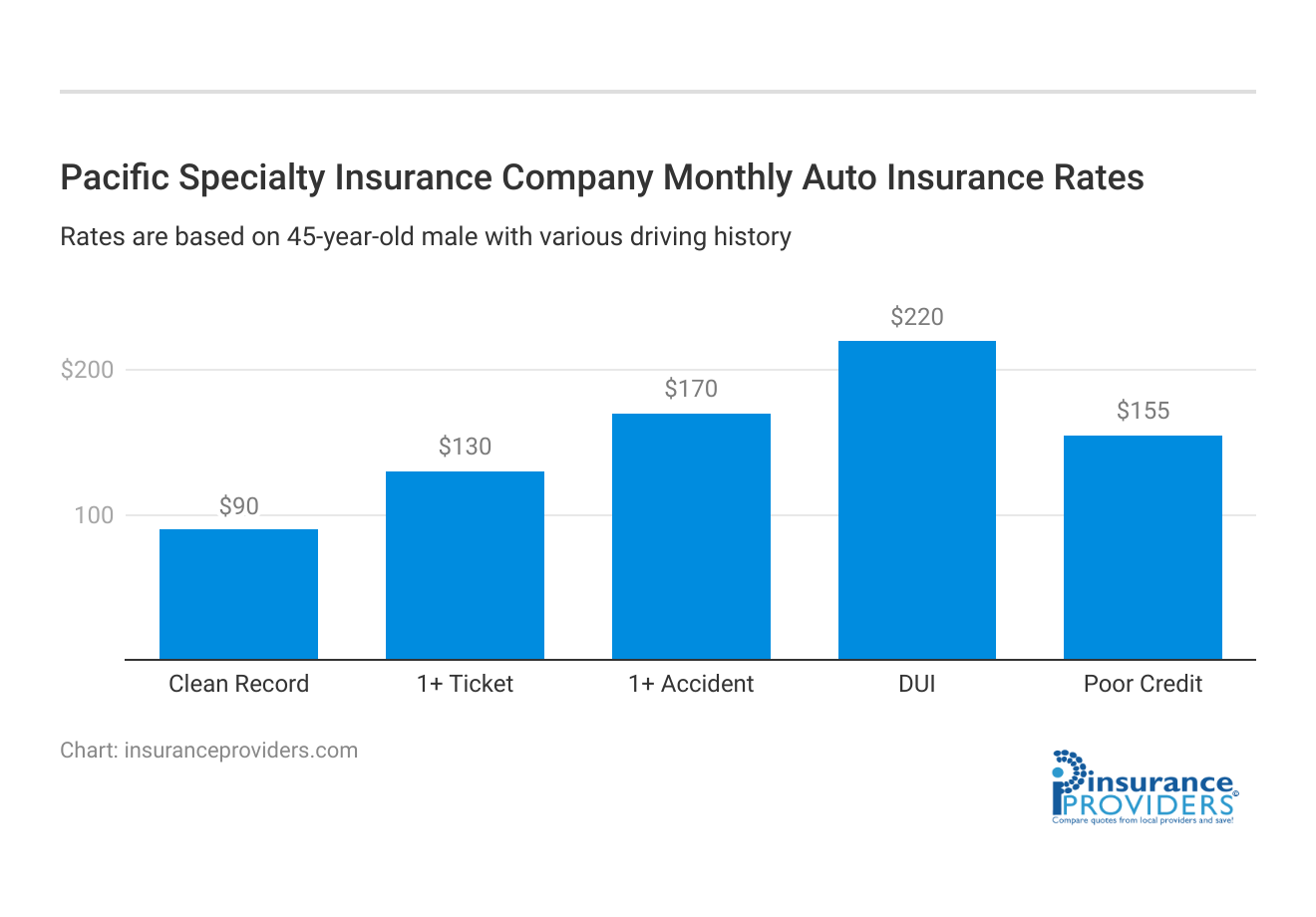 <h3>Pacific Specialty Insurance Company Monthly Auto Insurance Rates</h3>