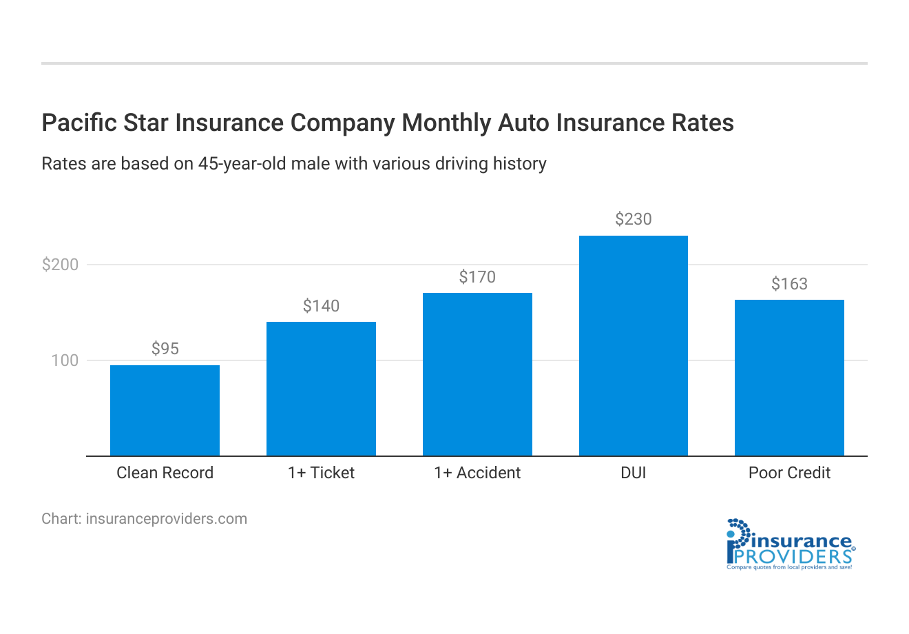 <h3>Pacific Star Insurance Company Monthly Auto Insurance Rates</h3>