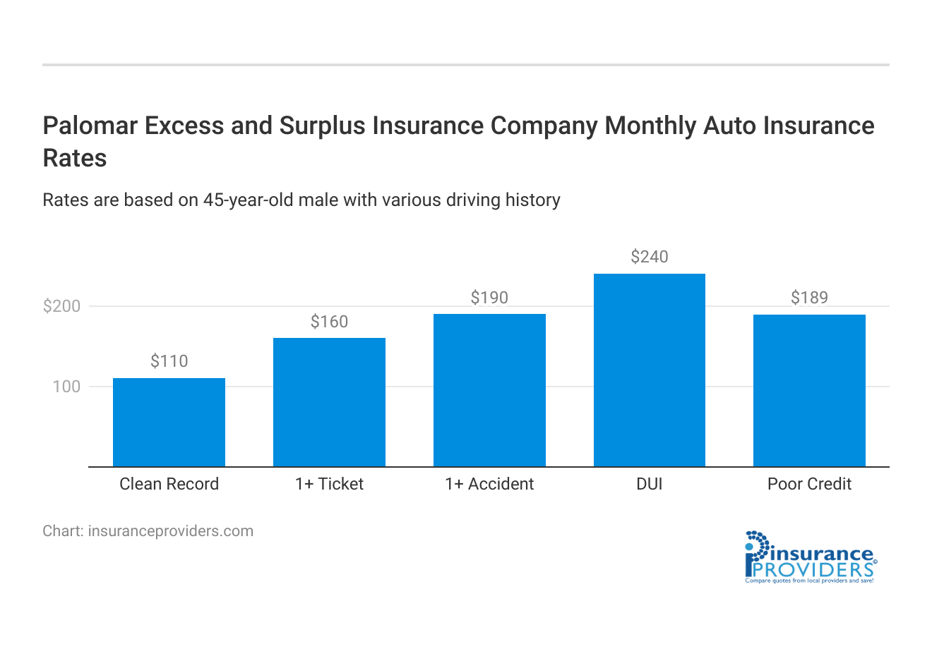 <h3>Palomar Excess and Surplus Insurance Company Monthly Auto Insurance Rates</h3>