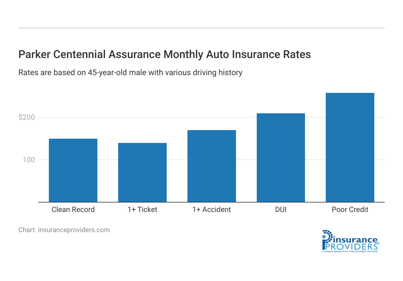 <h3>Parker Centennial Assurance Monthly Auto Insurance Rates</h3>