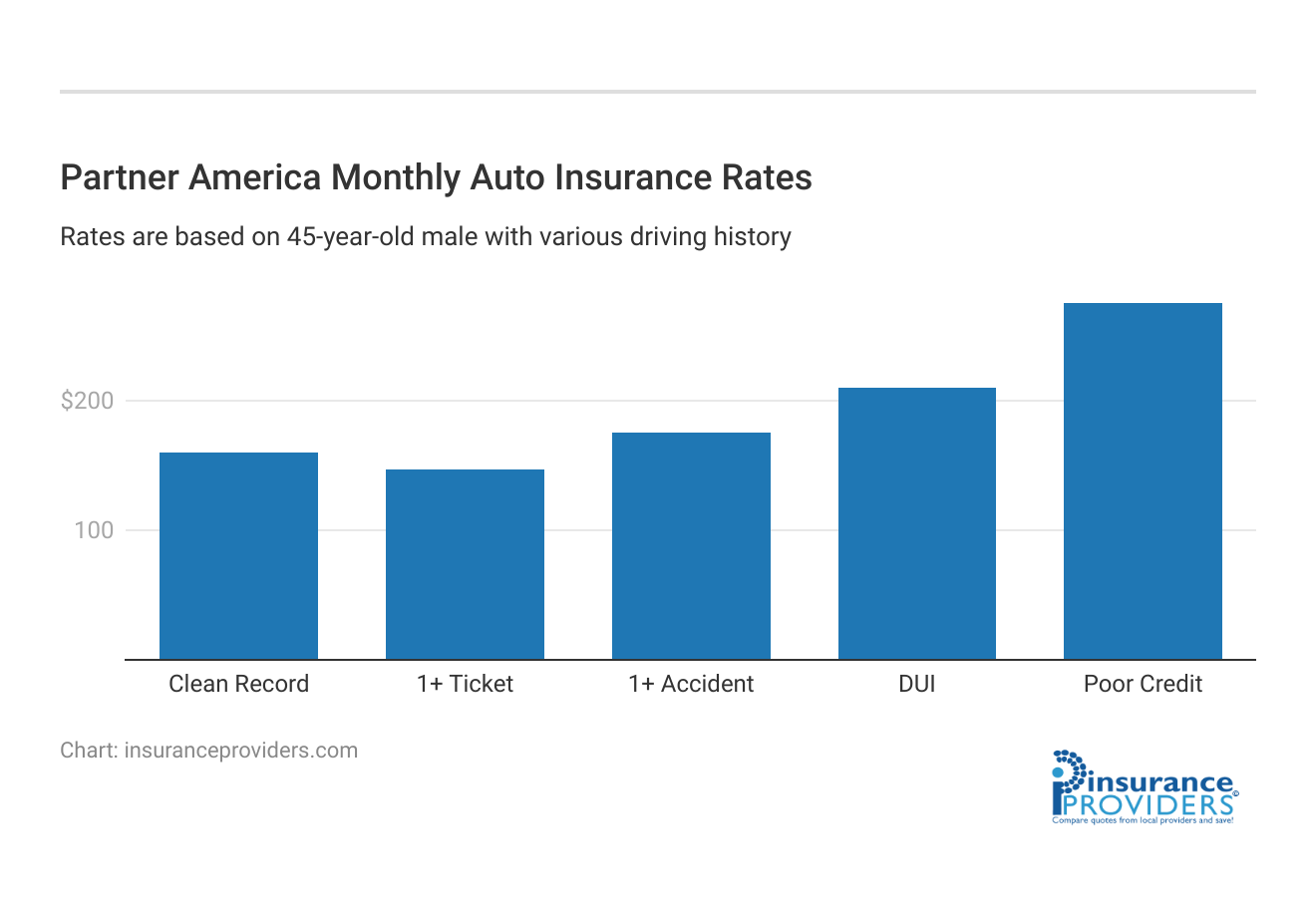 <h3>Partner America Monthly Auto Insurance Rates</h3>