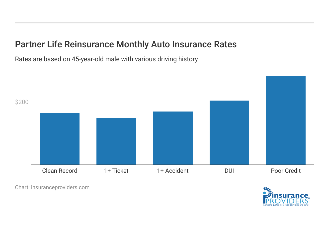 <h3>Partner Life Reinsurance Monthly Auto Insurance Rates</h3>