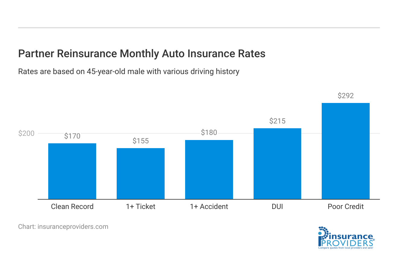 <h3>Partner Reinsurance Monthly Auto Insurance Rates</h3>