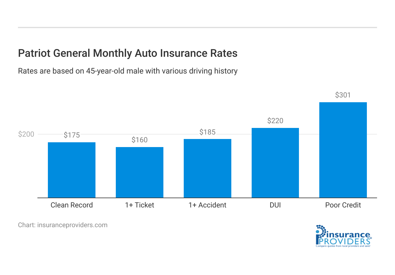 <h3>Patriot General Monthly Auto Insurance Rates</h3>