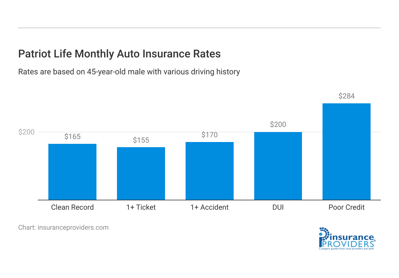 <h3>Patriot Life Monthly Auto Insurance Rates</h3>