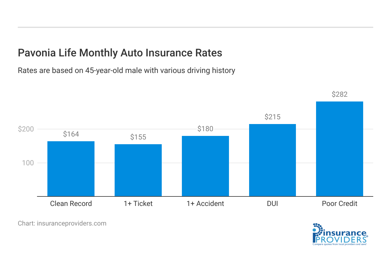 <h3>Pavonia Life Monthly Auto Insurance Rates</h3>