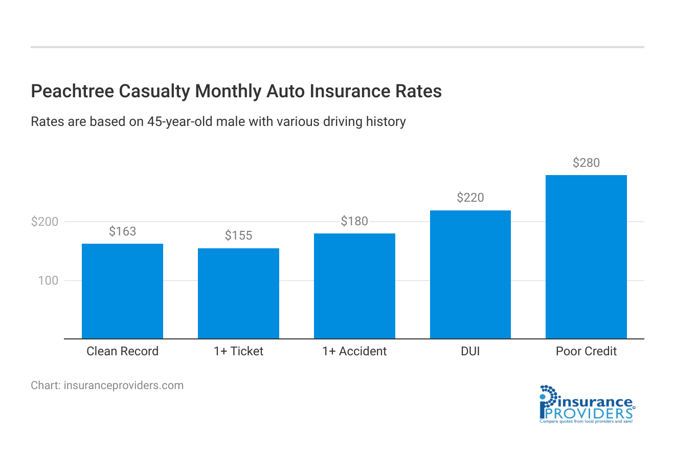 <h3>Peachtree Casualty Monthly Auto Insurance Rates</h3>