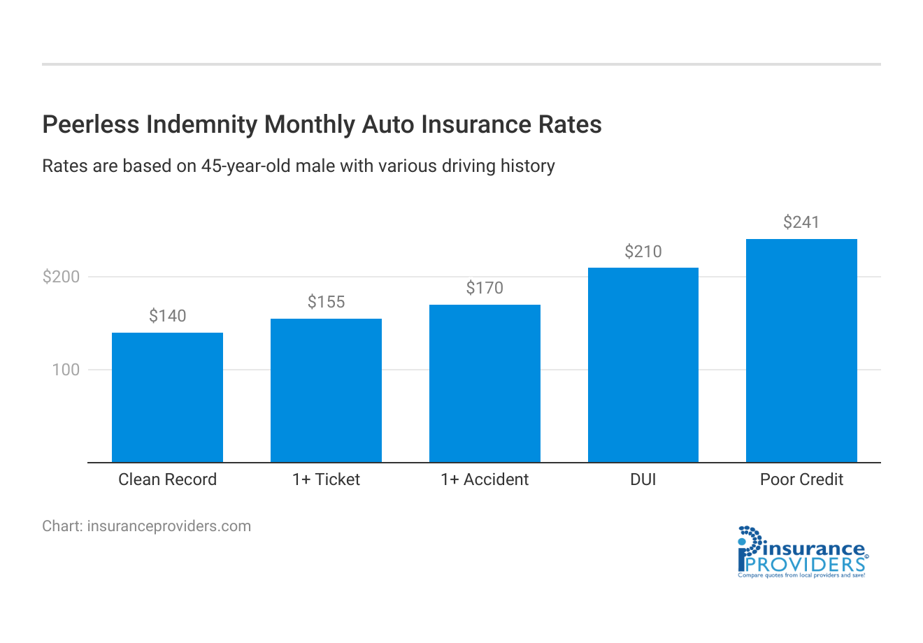 <h3>Peerless Indemnity Monthly Auto Insurance Rates</h3>